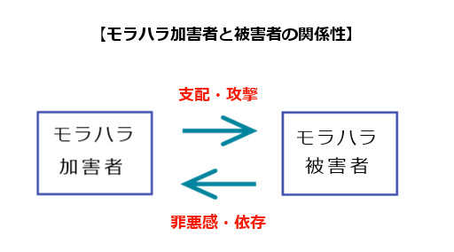 モラハラの仕組み